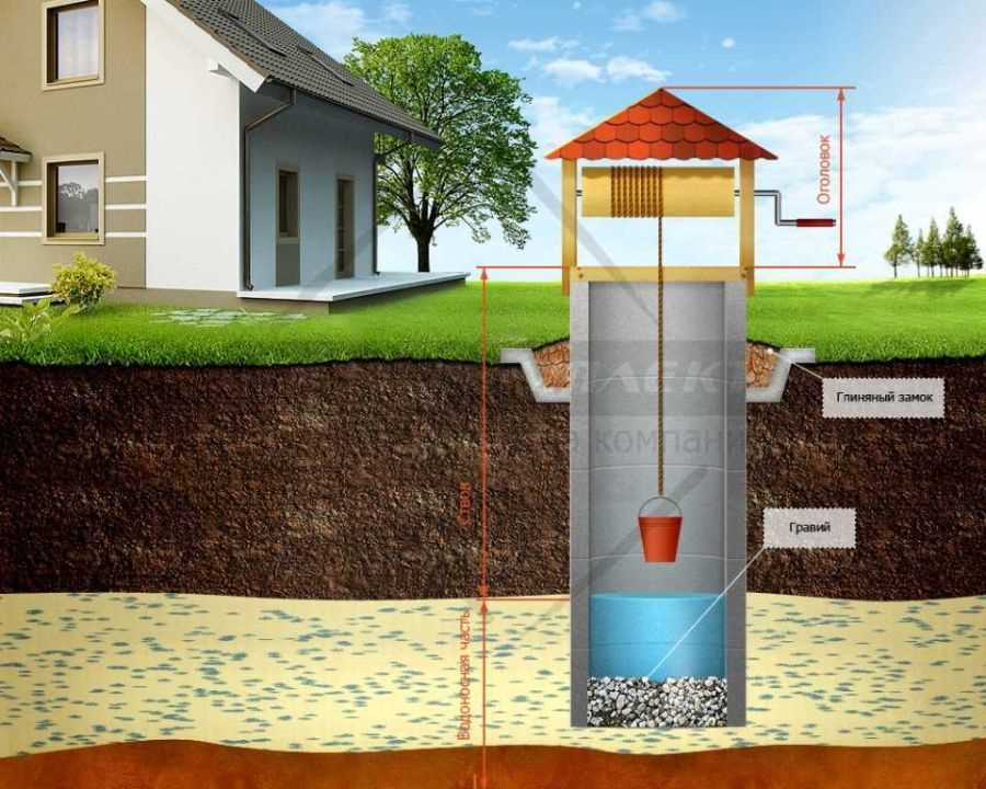 Выбор оборудования для водоснабжения из скважины