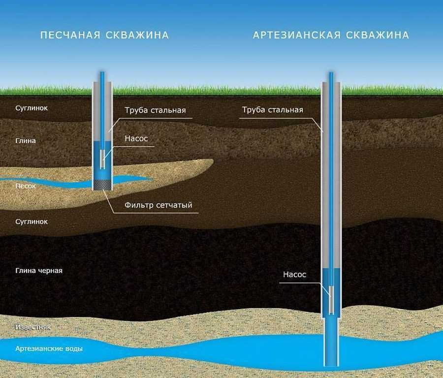 Бурение скважин: индивидуальный проект водоснабжения