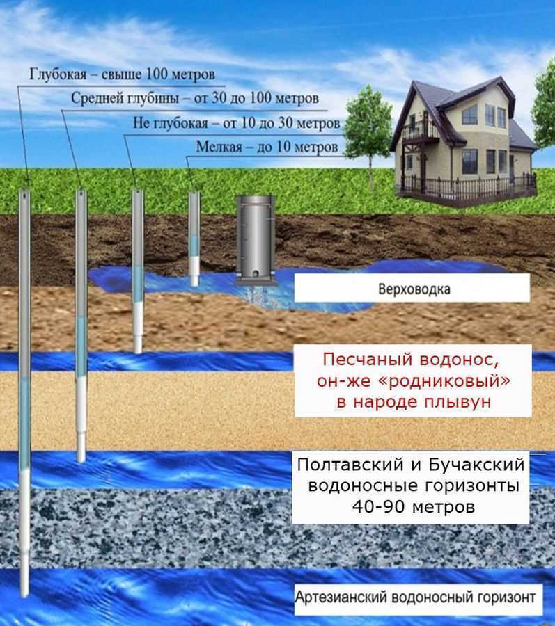 Артезианские скважины на воду: особенности и преимущества