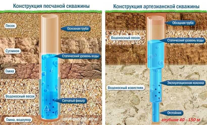 Бурение скважин на воду в Бороке