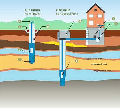 Бурение скважин на воду в Залесье