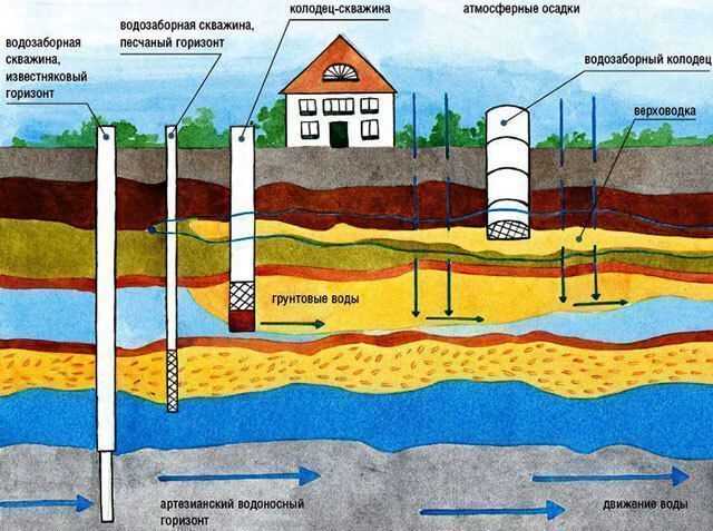 Бурение скважин на воду: все, что нужно знать