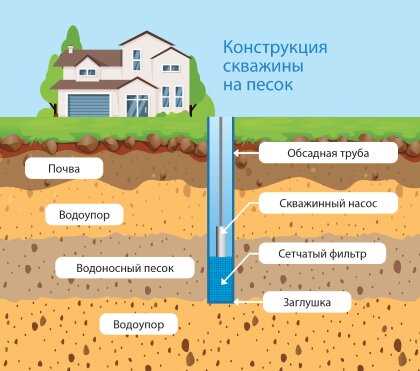 Бурение скважин на воду в Тарасово